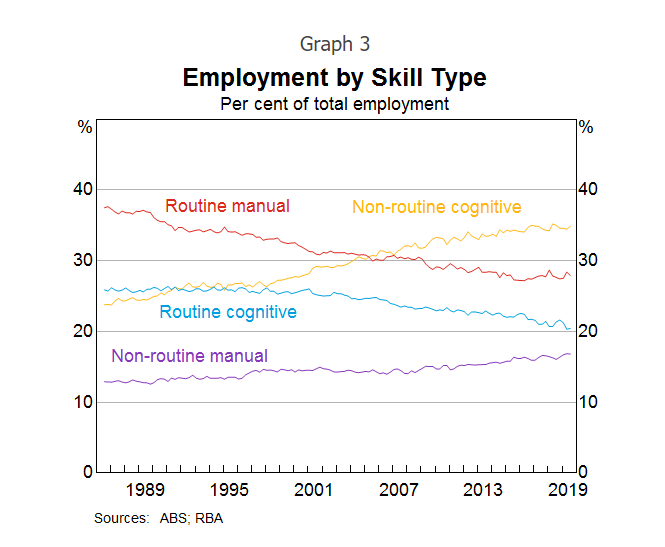Employment by Skill Type