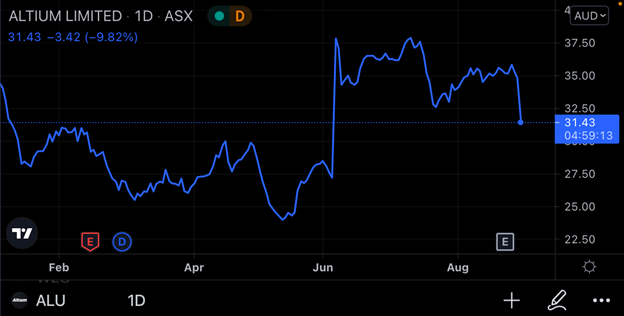 ASX ALU - Altium Share Price Chart