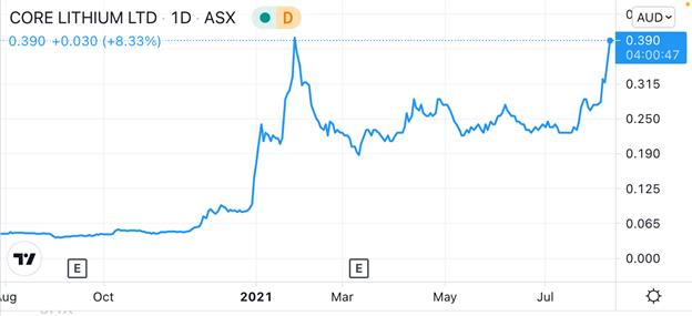 ASX CXO - Core Lithium Share Price Chart