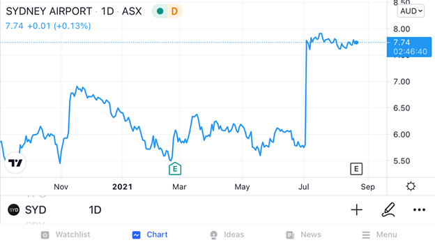 ASX SYD - Sydney Airport Share Price Chart