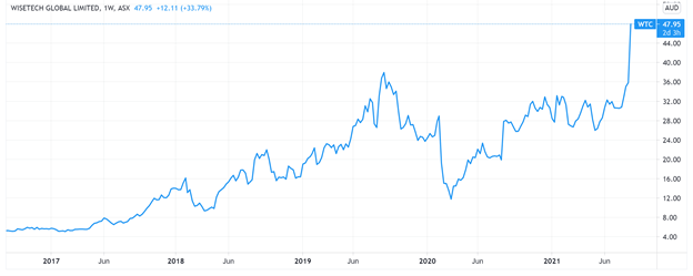ASX WTC - WiseTech Share Price Chart