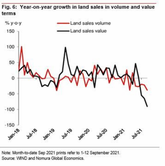 Land Sales Plummet
