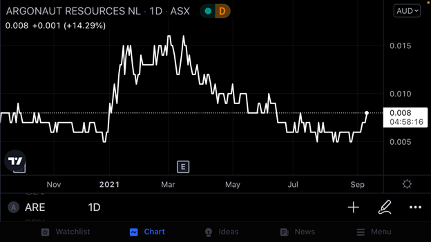 ASX ARE - Argonaut Resources Share Price Chart