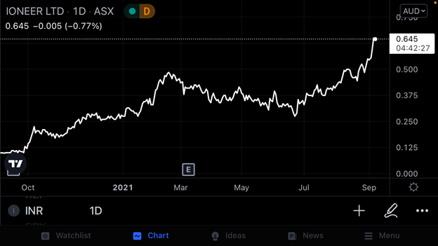 ASX INR - Ioneer Share Price Chart
