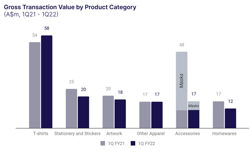 Gross Transaction Value By Product Category