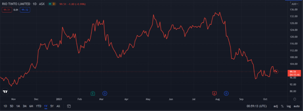 ASX RIO - Rio Tinto Share Price Chart