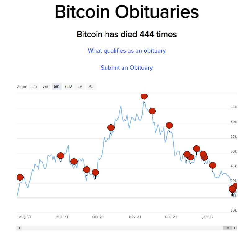 How many times has bitcoin died crypto.com card exchange rates