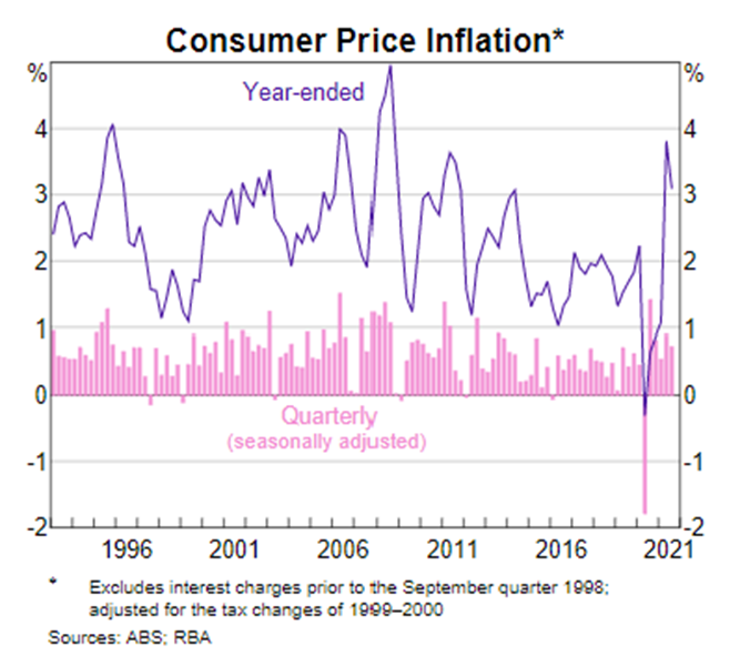 inflation in Australia since 1996