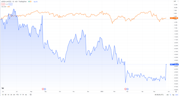 ASX:APN stock price chart