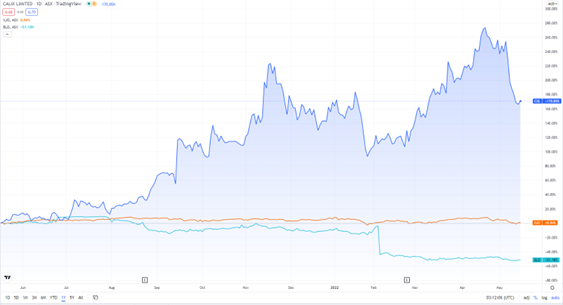 ASX:CXL stock prices graph