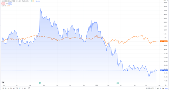 Chart of ASX:NAN stock ovrer 2022