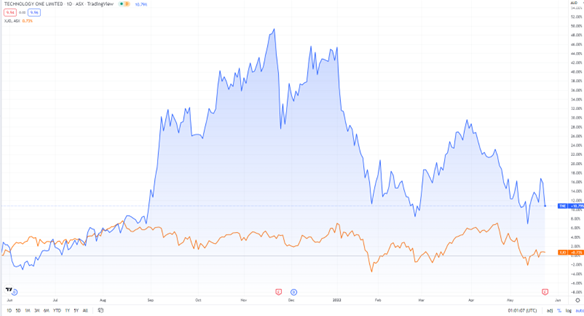ASX:TNE stock prices chart