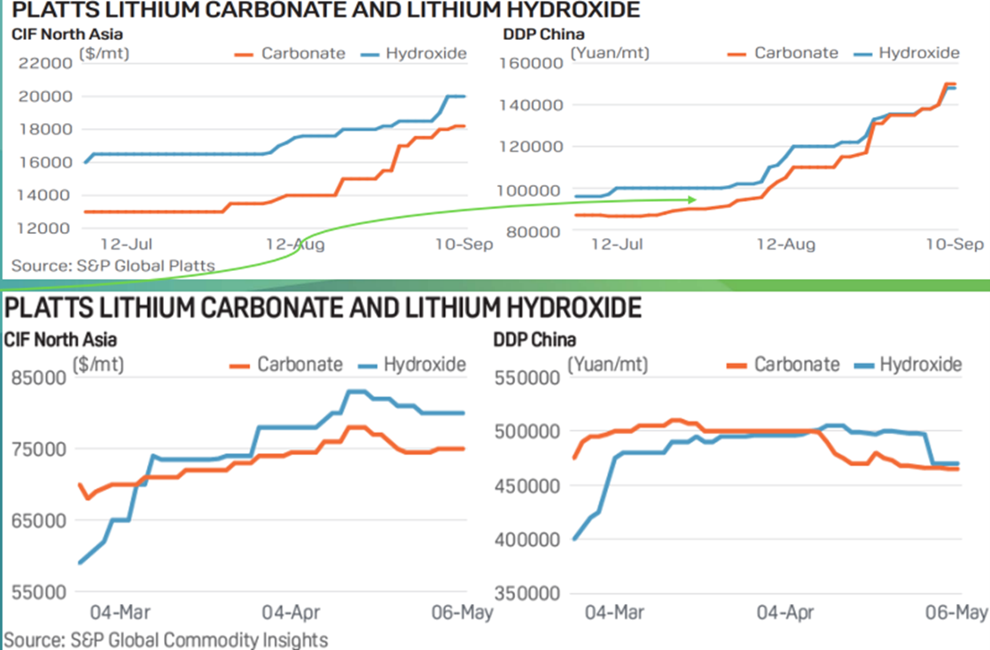 ASX:PLS lithium production chart
