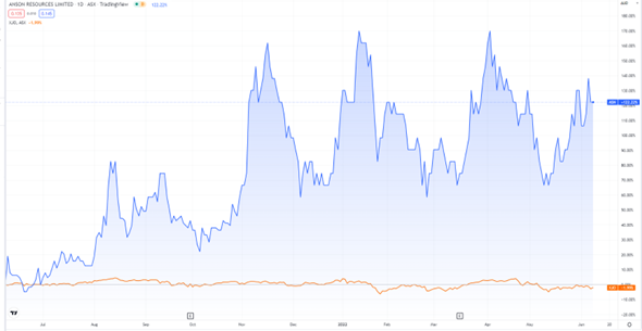 ASX:ASN stock prices chart