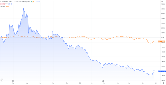 ASX:BBT blue bet stock prices 2022 chart