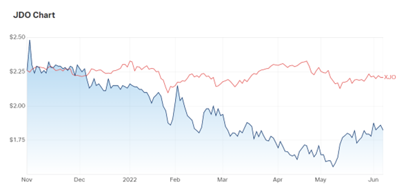 asx:jdo stock prices chart