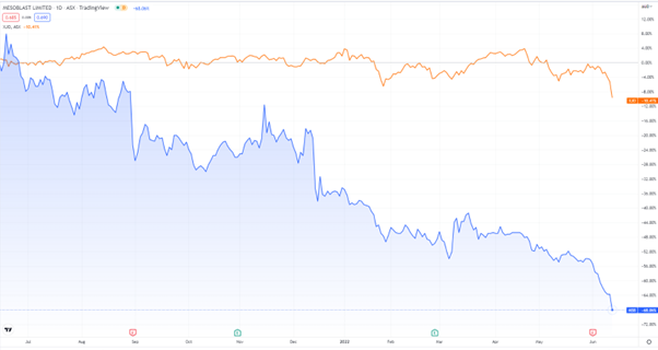 ASX:MSB stock prices chart