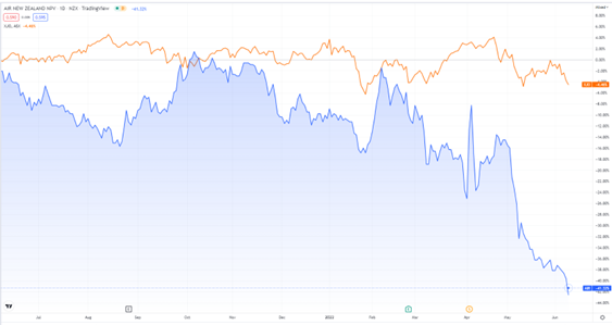 ASX:AIZ stock prices chart