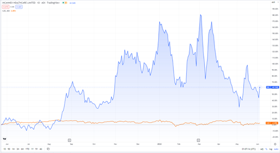 asx:ihl stock prices graph