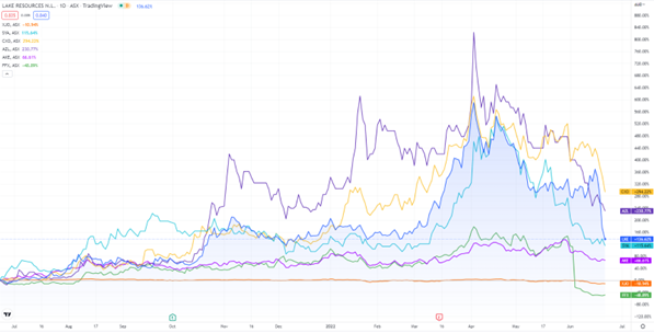 asx:lke stock price chart
