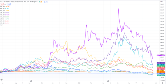 asx:vul stock price chart