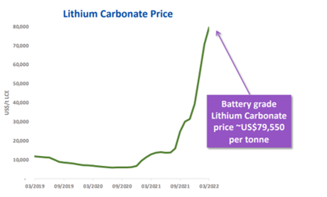 chort of lithium prices 2022