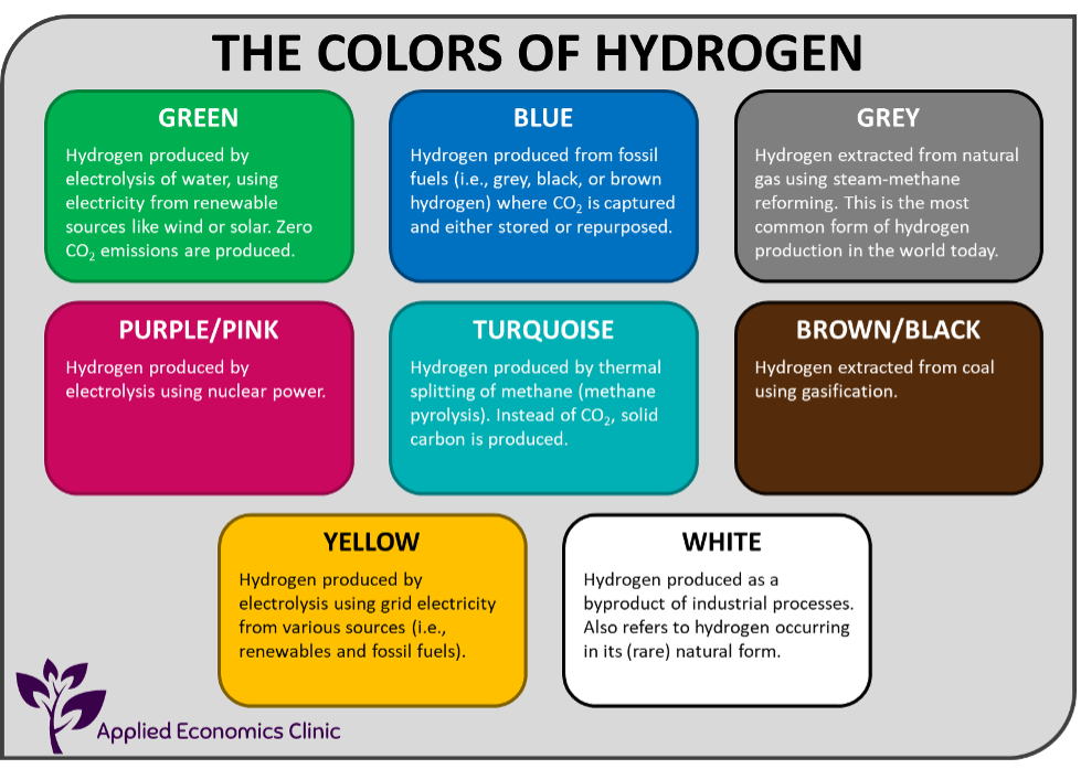 the different types and colours of hydrogen production