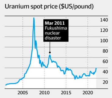 price of uranium over time