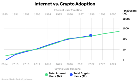 graph of crypto investors and internet usage