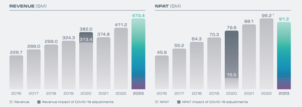 ASX:CCP NPAT chart
