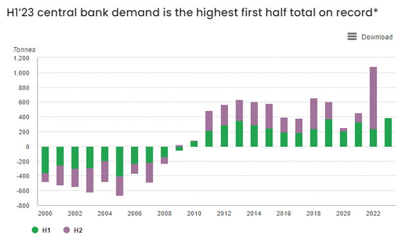 central bank first half of 2023 is at its highest level in decades