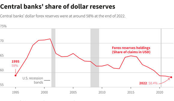 Dollar reserves central banks chart