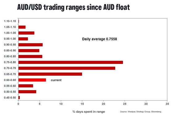AUD has only spent 6.4% of its days in the 60–65 range since 1983,